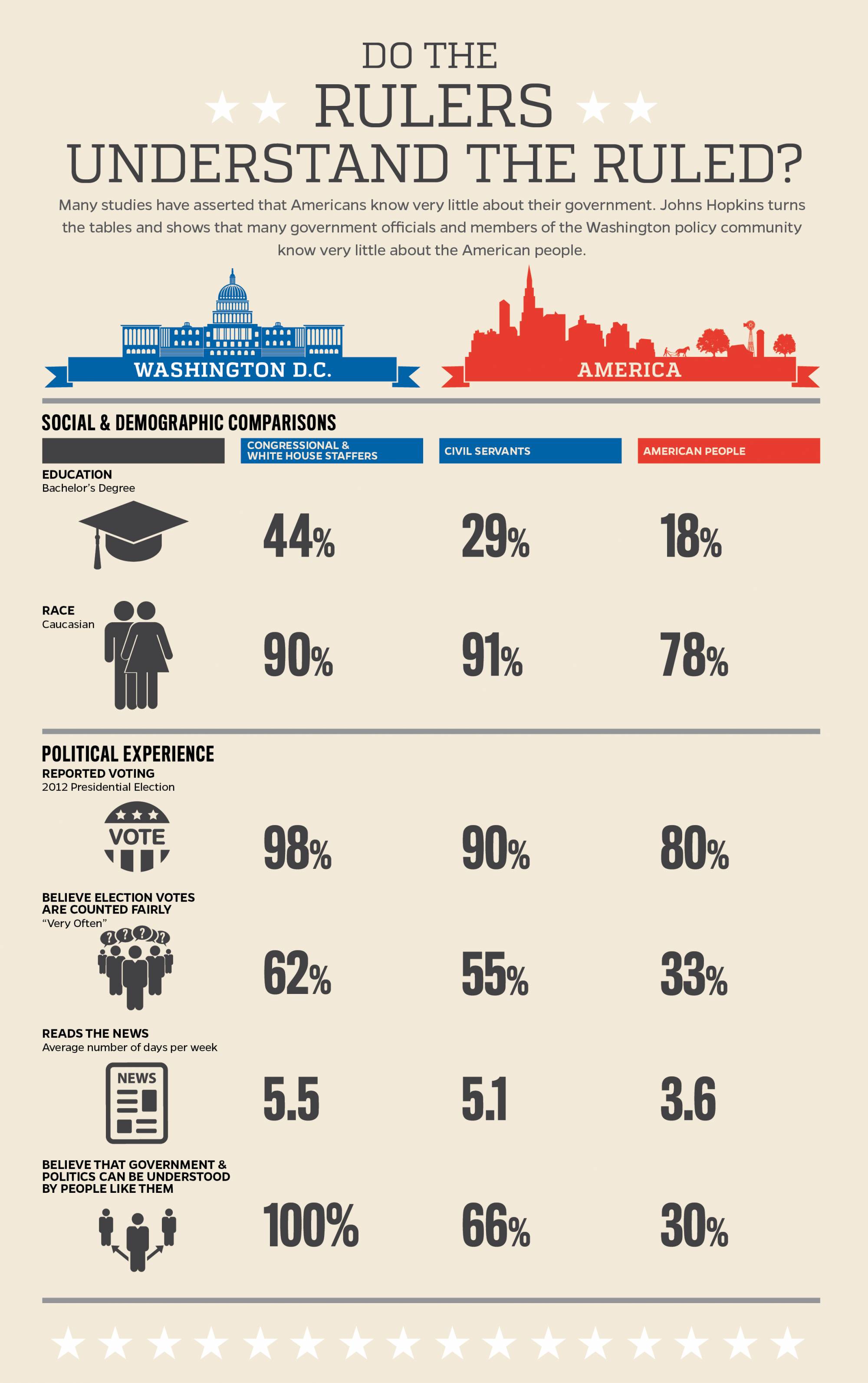 When rulers can't understand the ruled Hub